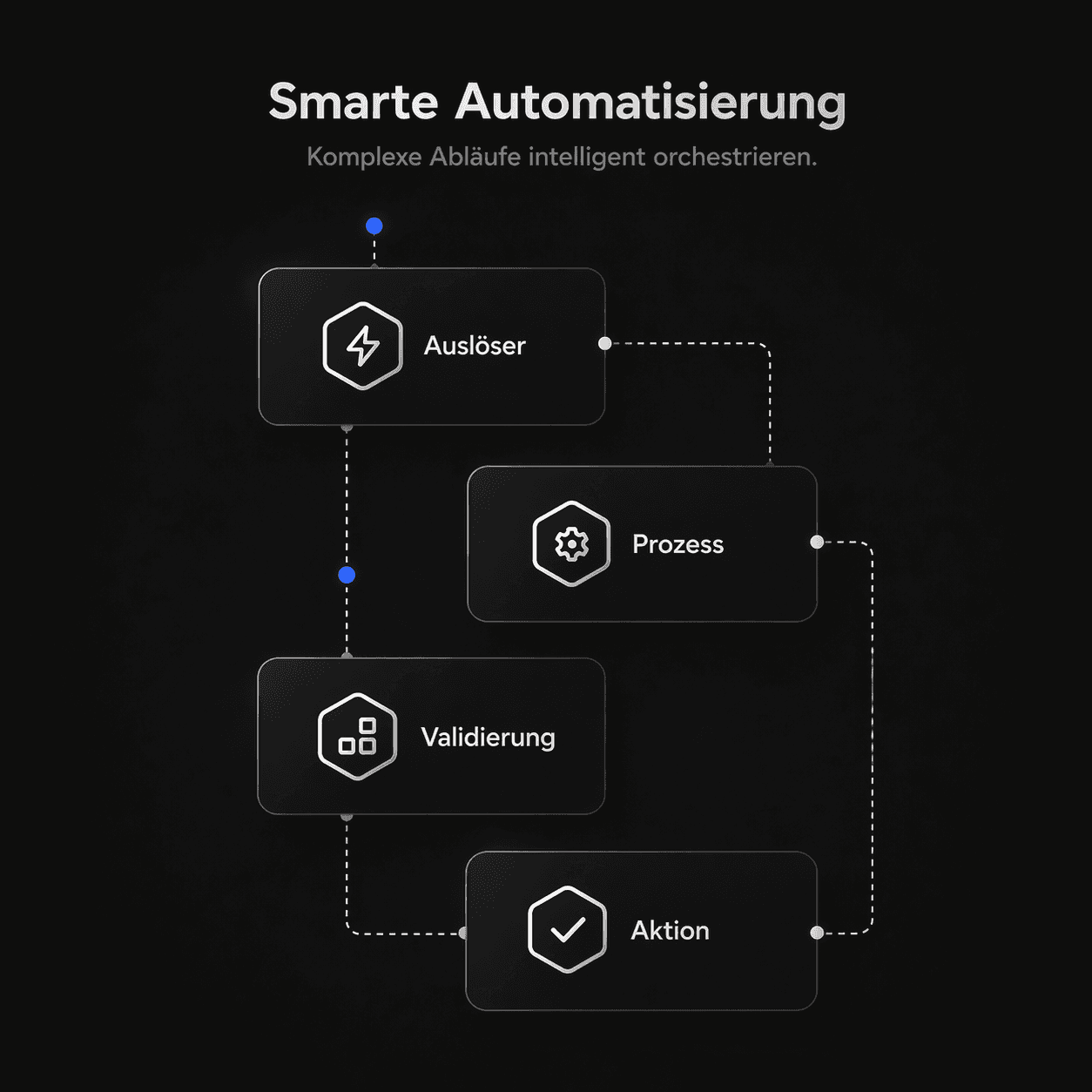 KI-Workflows und Automatisierung